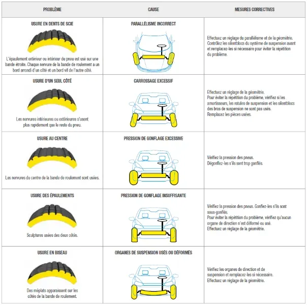 Géométrie Automobile !!! Pourquoi la géométrie de votre voiture est essentielle ?